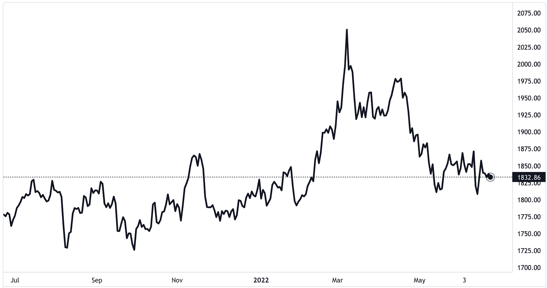 Gold Price Last Year