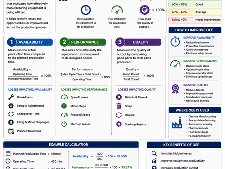 OEE (Overall Equipment Effectiveness): The Key to Manufacturing Excellence