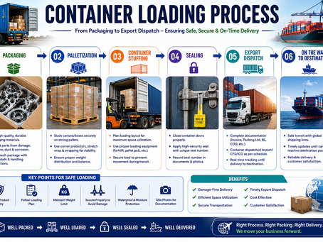 Container Loading Process: Ensuring Safe, Secure, and Efficient Global Shipments