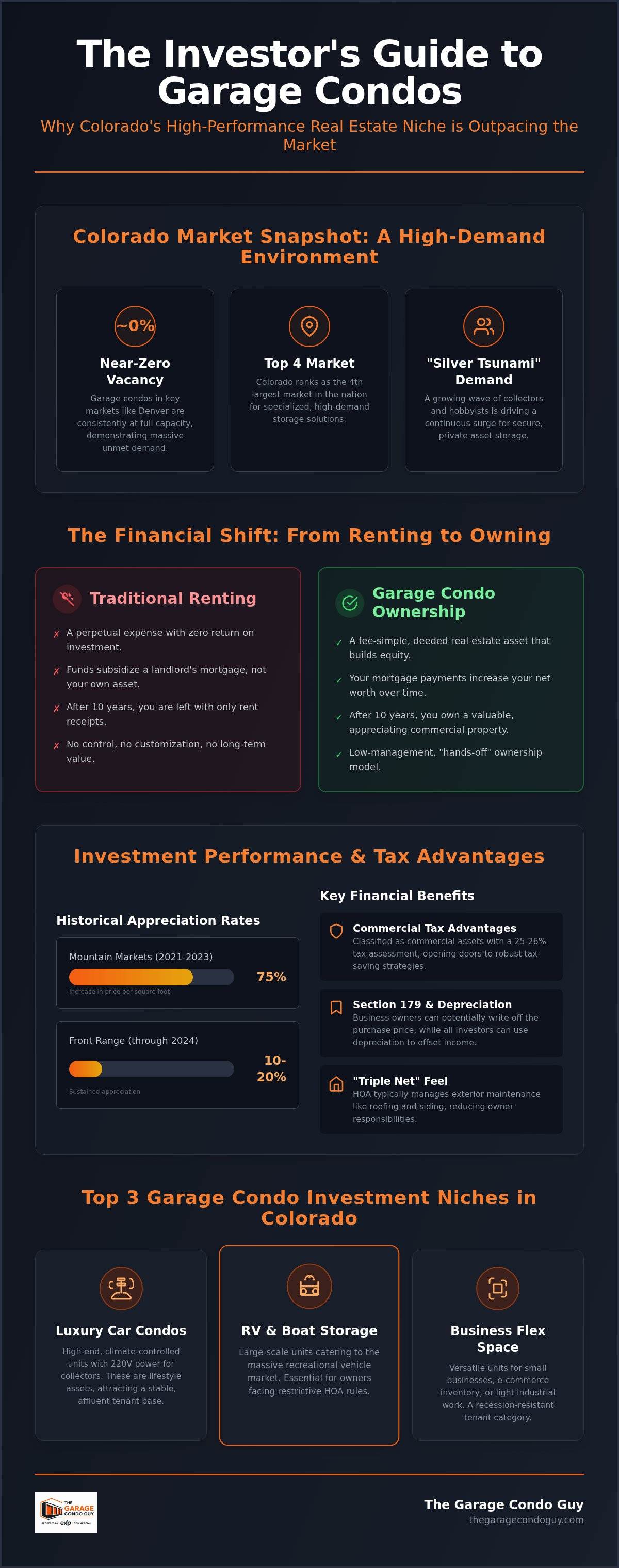 Garage condo investment properties