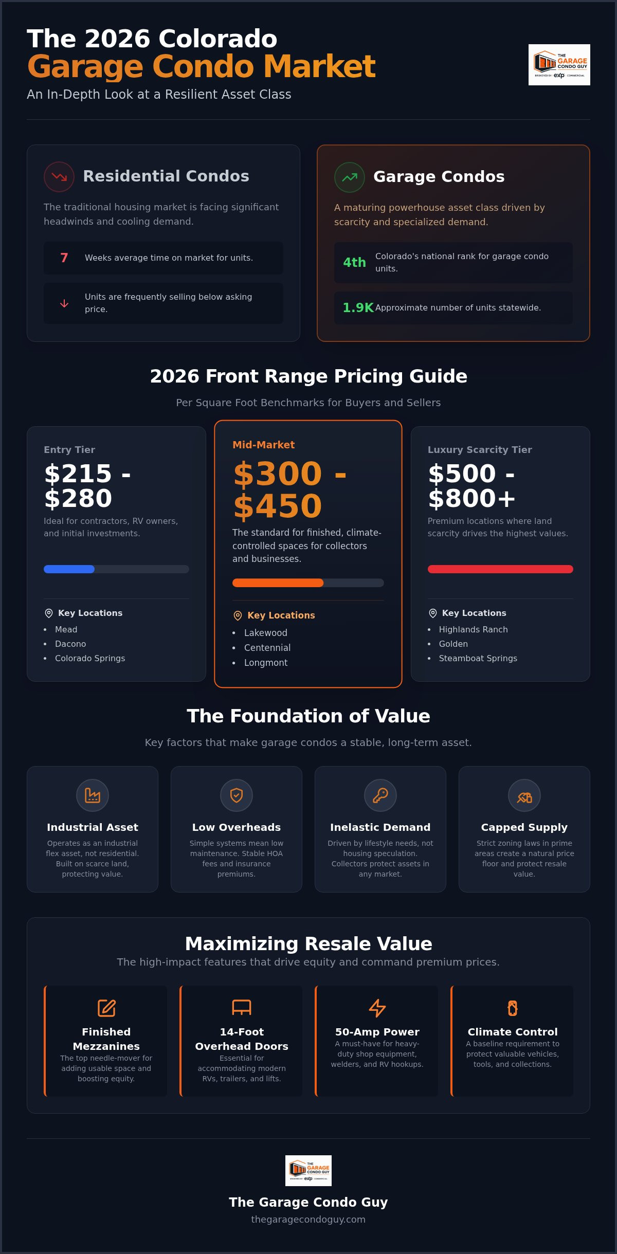 Garage condo market trends colorado