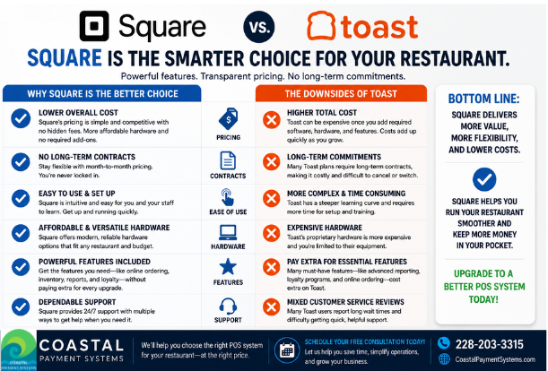 Square vs Toast comparison poster for restaurants, highlighting pricing, hardware, support, and savings with a bottom-line callout.