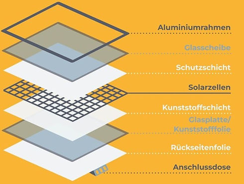 Grafik der Schichten eines Solarpaneels