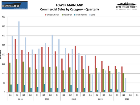 Commercial real estate sales decline in the second quarter Vancouver, B.C