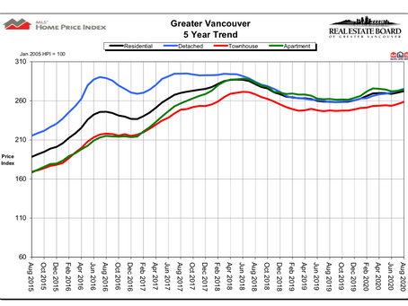 Home sale, listing activity continues to increase in August