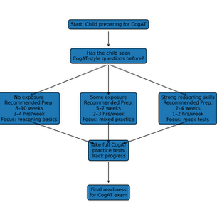How Much CogAT Preparation Do Kids Really Need?