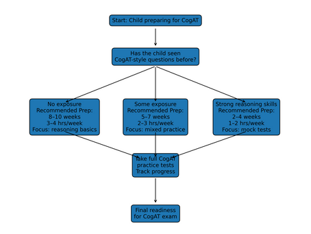 How Much CogAT Preparation Do Kids Really Need?