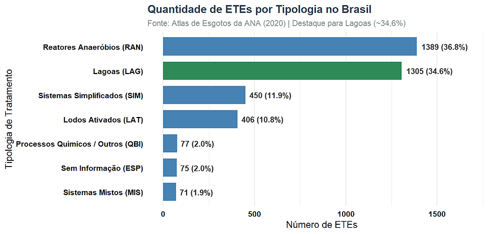 Gráfico gerado pelos dados atribuídos no Atlas de Esgoto da ANA (2020)