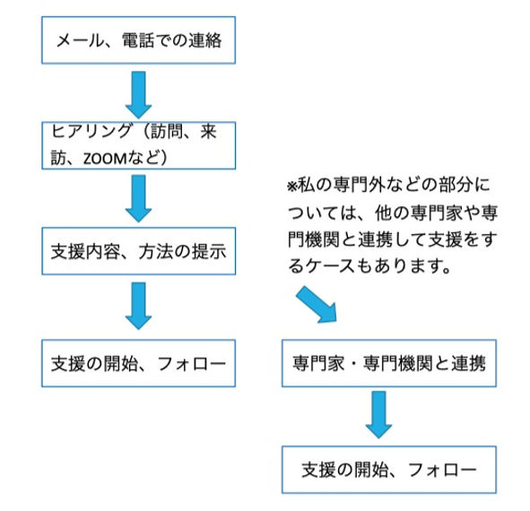 千葉・東京を中心に、そして全国を対象に自社分析、経営革新、BCP、組織成長や 人材育成、個人の自己分析等をサポートするコンサルタントです