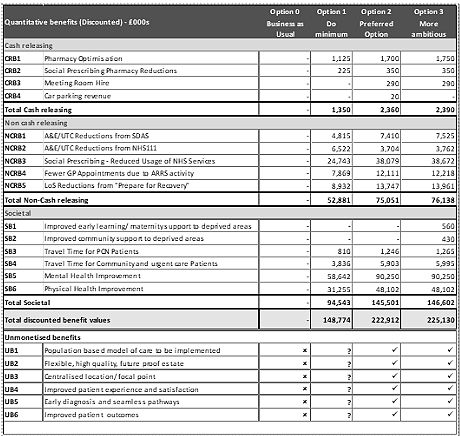Illustrative table of monetised benefits