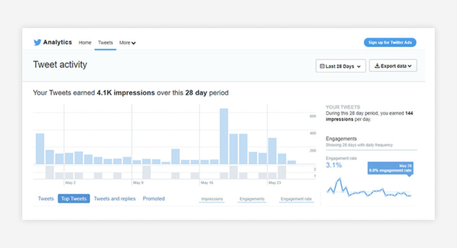 Measure your social media marketing impact with analytics, image of Twitter analytics