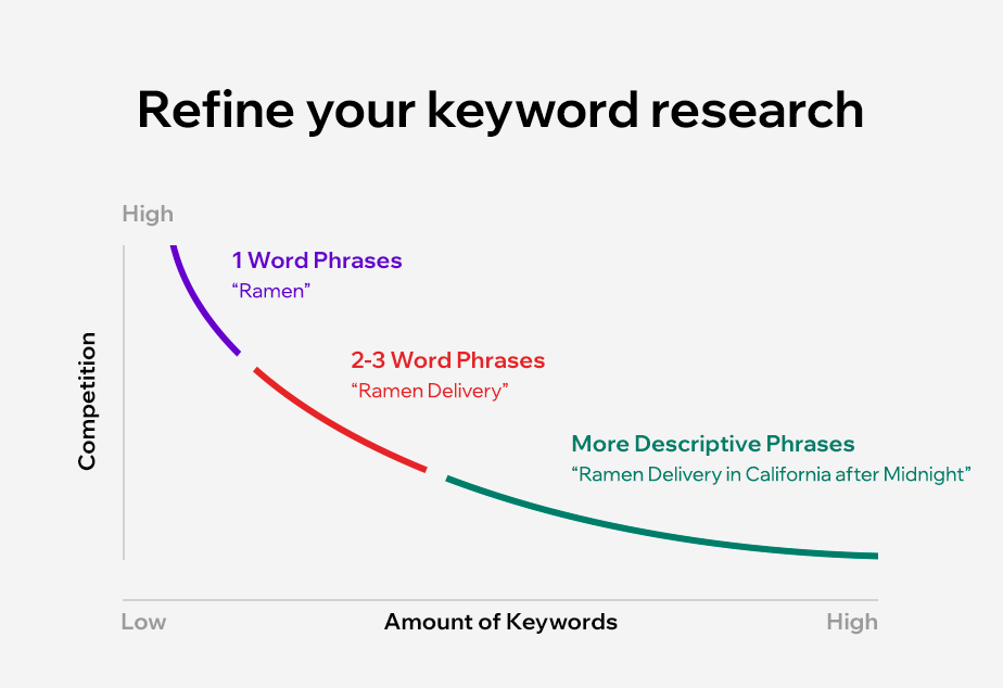 A way to increase website traffic is by doing keyword research, her a grow shows how to do keyword research