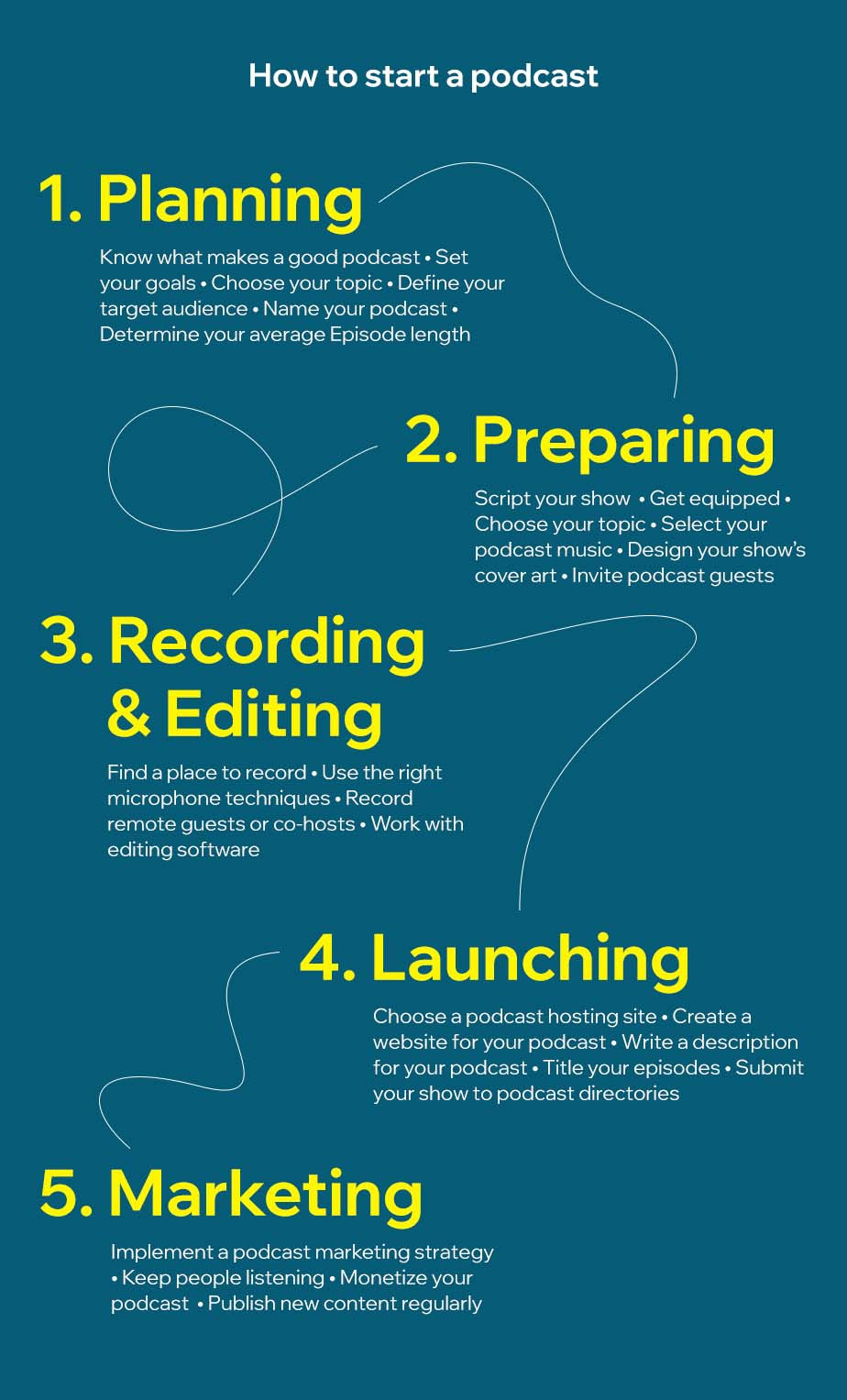 map of all the steps it takes to start a podcast