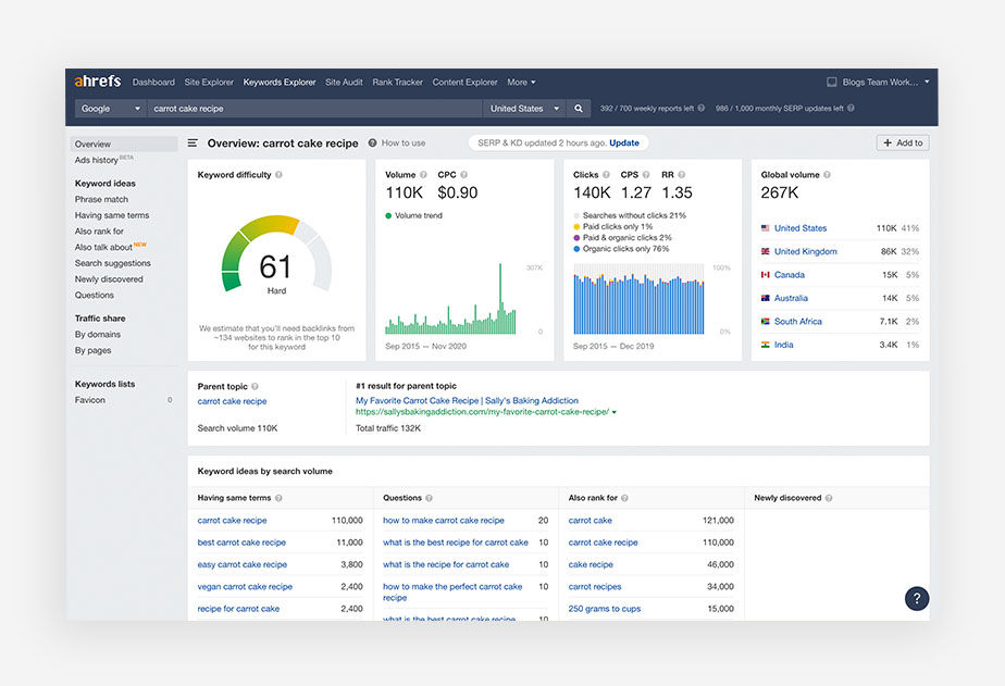 Ahrefs tool screenshot that shows how to do keyword research to Become a Successful YouTuberesearch