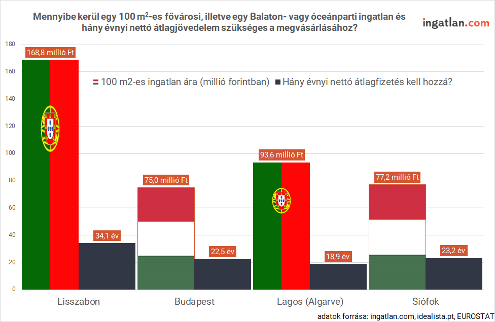 A vízparrti nyaralók és fővárosi ingatlanok árainak összehasonlítása Magyarországon és Portugáliában