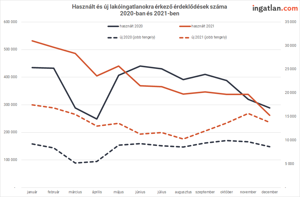 A használat és az új lakóingatlanokra érkező érdeklődések száma 2020-ban és 2021-ben