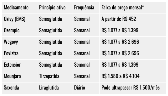 tabela comparativa de preços das canetas emagrecedoras