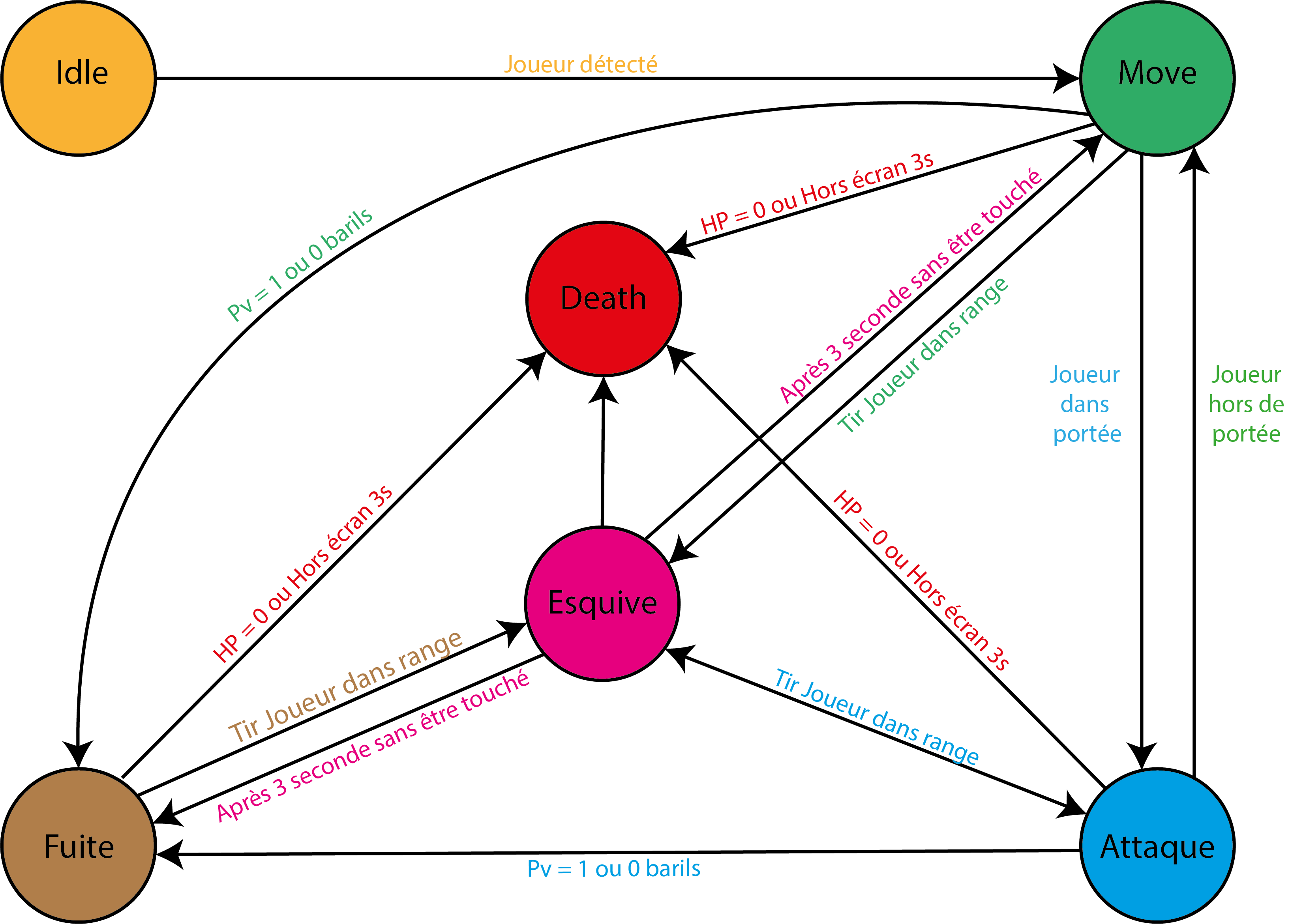 Machine à état Barils.png