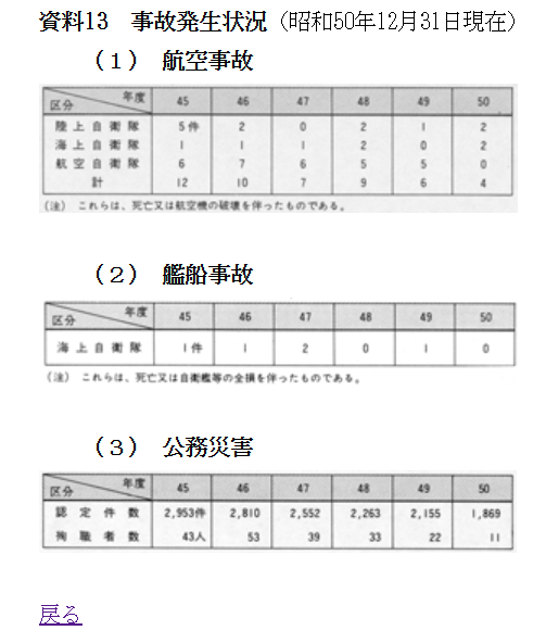 この年を最後に、公務災害の統計資料が掲載されなくなりました。