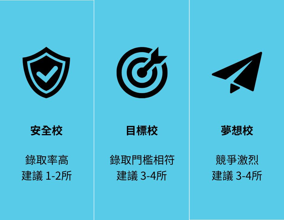 選校策略