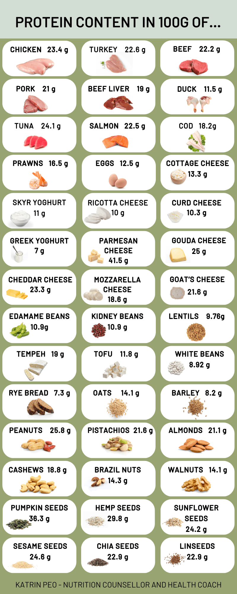 Protein content in 100g of different foods