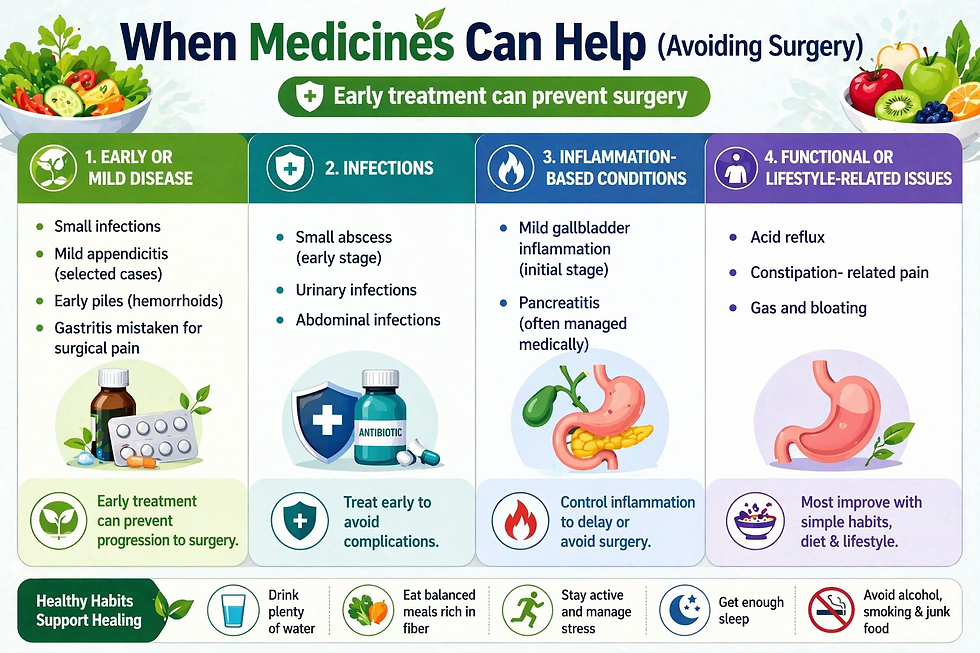 Medical infographic explaining conditions where surgery can be avoided, such as early disease, infections, inflammation, and lifestyle issues, along with treatment approaches and prevention tips