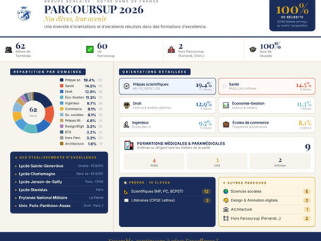 Parcoursup 2026 : 100 % de réussite pour nos Terminales
