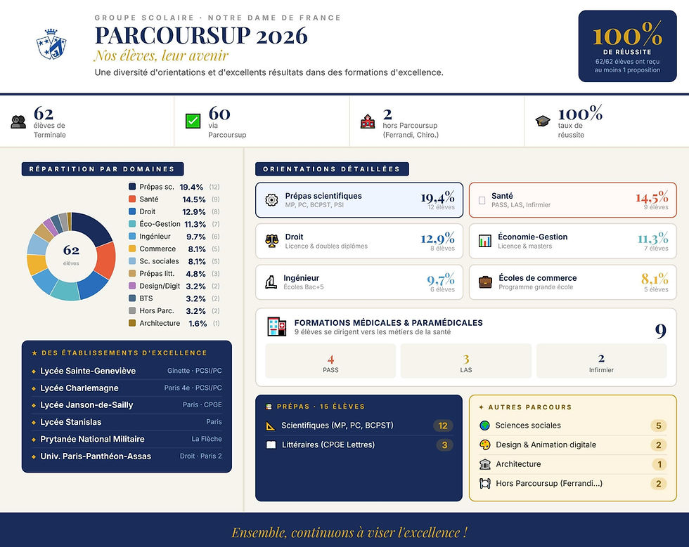 Parcoursup 2026 : 100 % de réussite pour nos Terminales