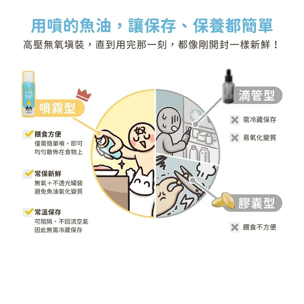 縮圖：汪喵星球 Omega-3 全保養魚油（噴霧型