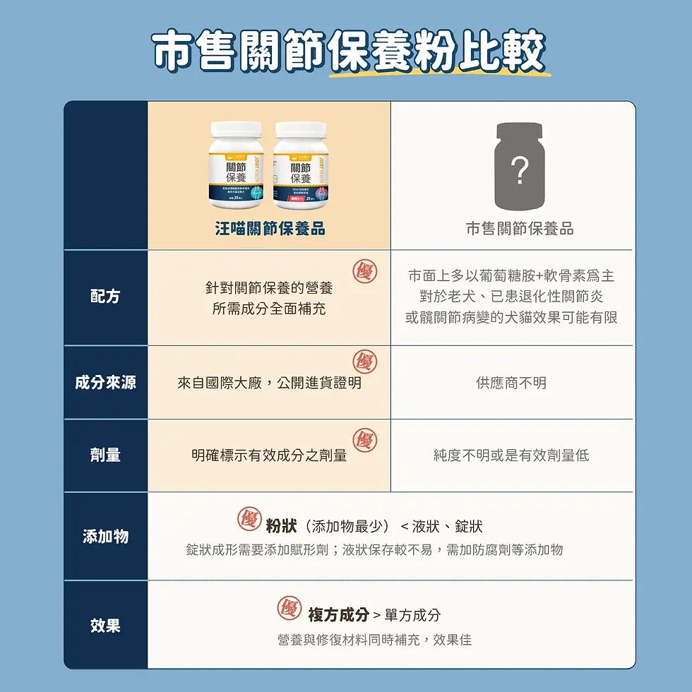 縮圖：汪喵 UCII 關節保養粉 ( MSM 加強配方)