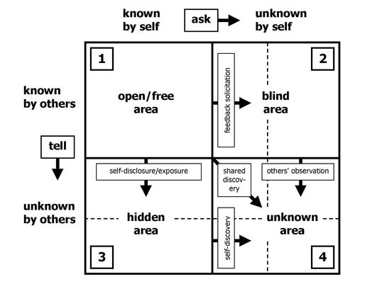 Johari Window and PB-Jam