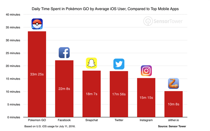 uso pokemon go tempo gasto grafico pesquisa