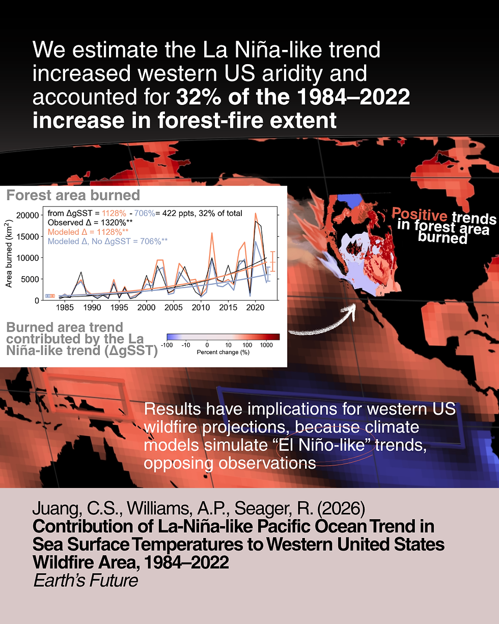 The figure shows a time series of area burned. A black line shows the observed area burned. The red line shows the modeled area burned based on observed climate. The blue line shows the modeled area burned based on an SST gradient with no trend. The red line and its trendline is higher than the detrended blue line, meaning the SST gradient contributed to increasing the area burned trend. Results have implications for western US wildfire projections, because climate models simulate "El Niño-like" trends, opposing observations.