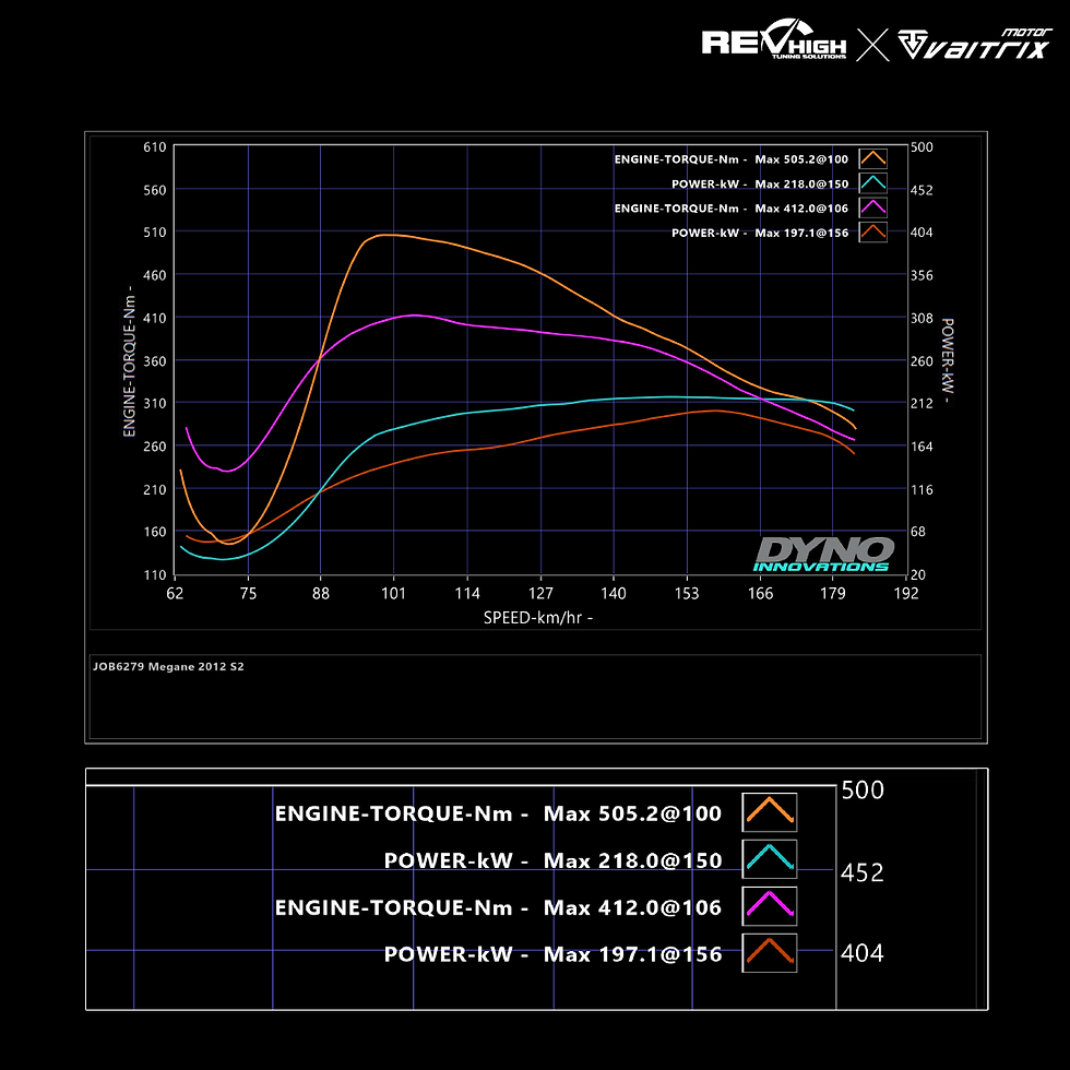 2012 Renault Megane Graph on black background showing engine torque and power curves. Colors include orange, pink, cyan, and purple. Max values annotated.