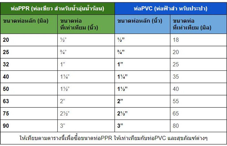 ขนาดท่อPPR - ขนาดท่อPPR แบบมิล หุนและนิ้ว