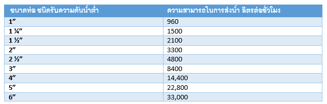 การลำเลียงน้ำของท่อพีวีซีแบบลิตรต่อชั่วโมง