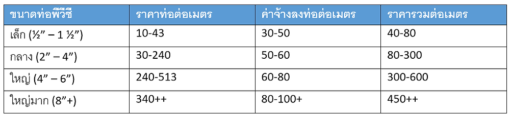 ค่าแรงวางท่อพีวีซี