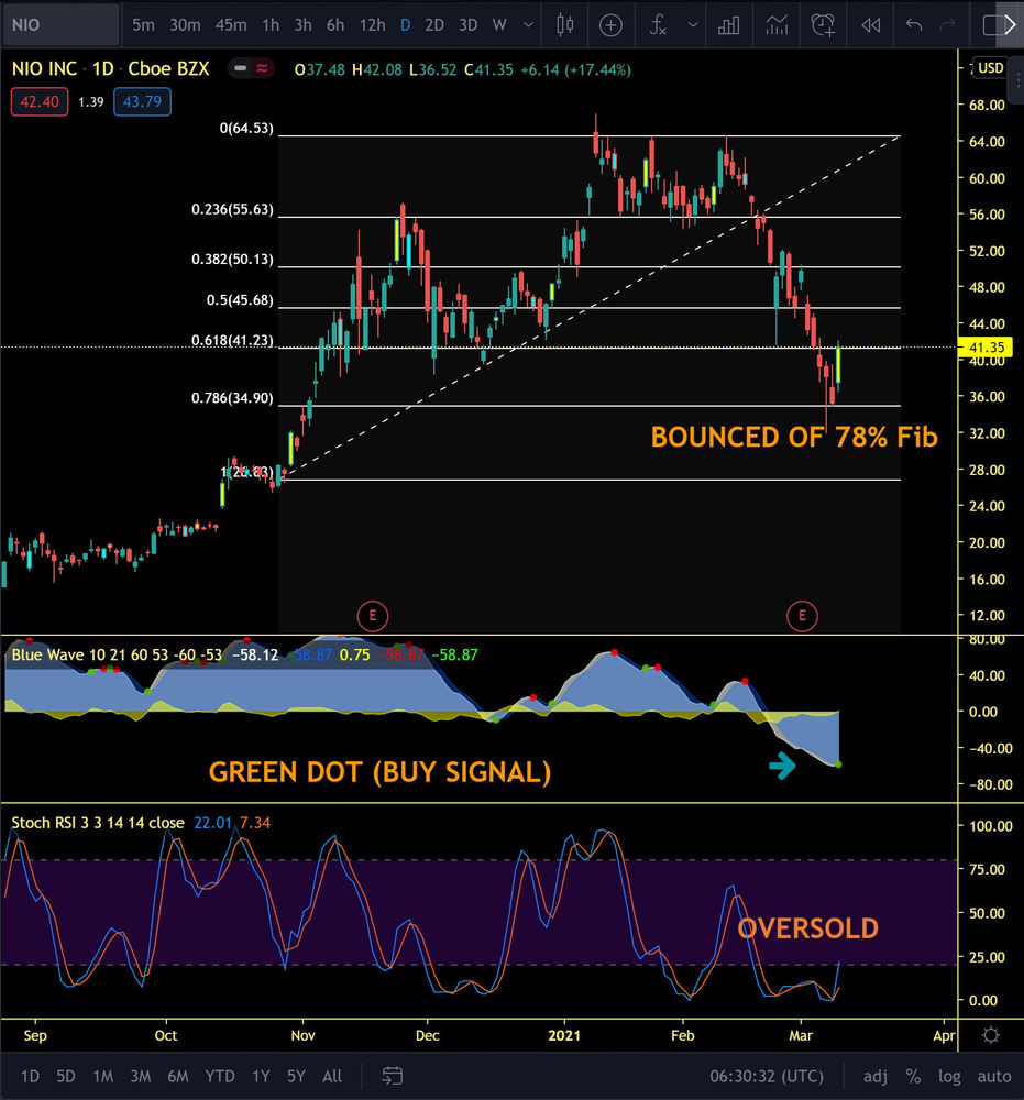 NIO DD and why the dip has made it undervalued