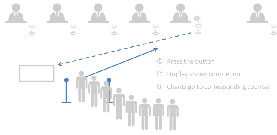 Next counter paging system diagram