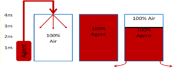 Clean Agent Standard model for descending interface where 100% agent leaks out the bottom of the enclosure causing 100% air to be drawn in above the interface to replace the lost volume.