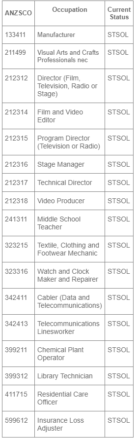 Short Term Skilled Occupation List (STSOL) occupations for possible removal