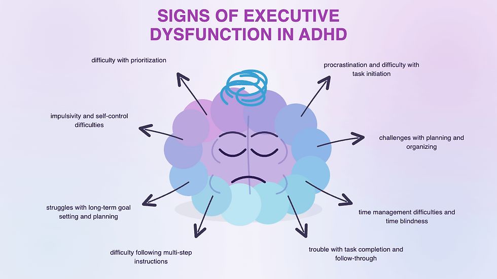 Diagram of eight common signs of executive dysfunction in ADHD, including procrastination, time blindness, trouble prioritizing, and difficulty completing tasks.