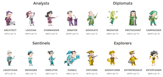 Who are you? Take the "Myers-Briggs Personality Test"