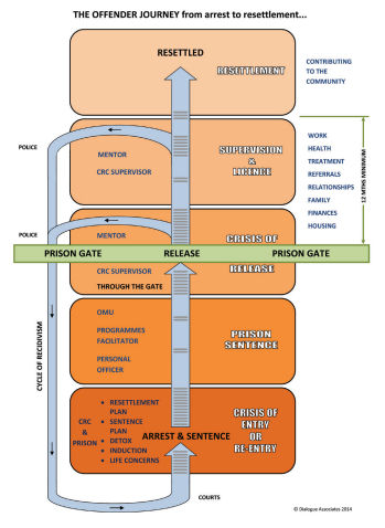 This graphic is an example of how to break the ORJ down into sections to engage participants in research. The research was commissioned by the Ministry of Justice of England and Wales