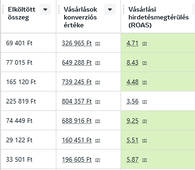 Eredmény grafikon több kampányból