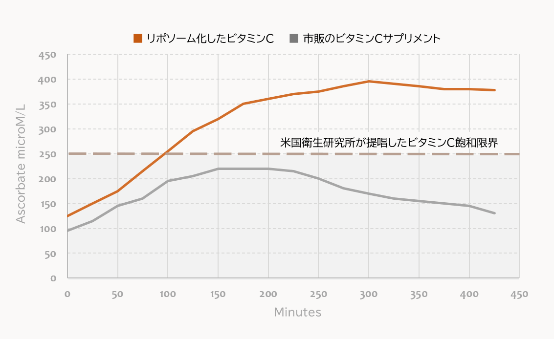 リポソームビタミンC