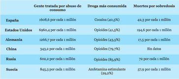 El consumo de drogas se extiende y no muestra grandes diferencias entre países distintos