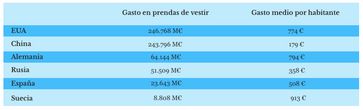 El gasto internacional en prendas de vestir muestra la capacidad económica de los habitantes de un p