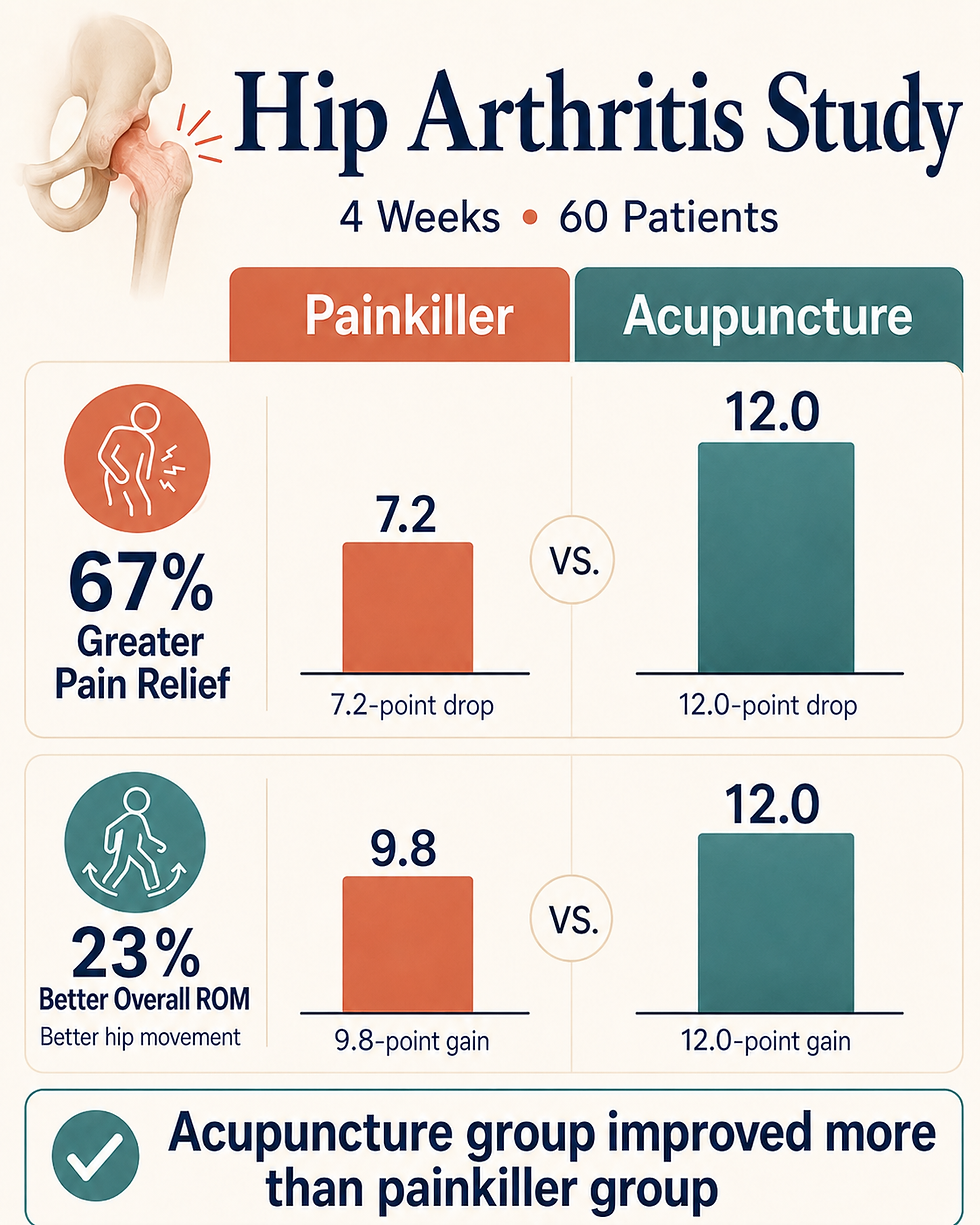 A clinical research chart comparing electroacupuncture and painkiller for hip arthritis, showing greater pain relief and improved range of motion in the acupuncture group.