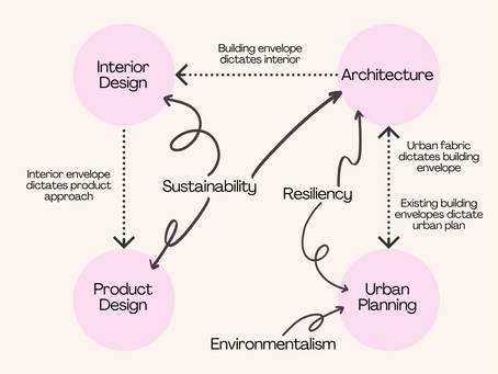 Bridging the Design Divide: A Holistic Approach to the Built Environment
